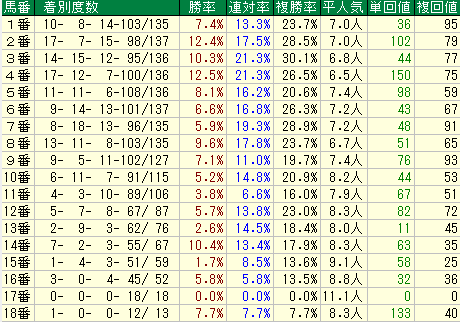 毎日王冠2015　東京芝1800M　開幕週馬番データ