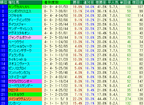 サウジアラビアロイヤルカップ2015　東京芝1600M種牡馬データ