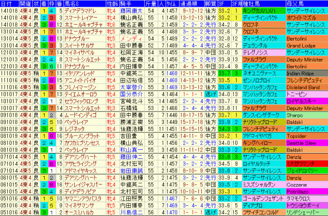府中牝馬Ｓ2015　過去10年の３着内馬の成績データ表