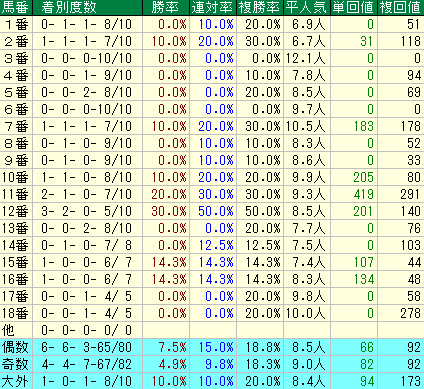 スワンＳ2015　過去10年　馬番データ