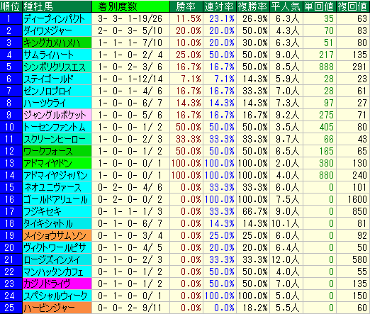 府中牝馬Ｓ2015　4回東京3日までの芝　種牡馬データ