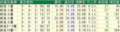 秋華賞2015　過去10年　前走着順データ
