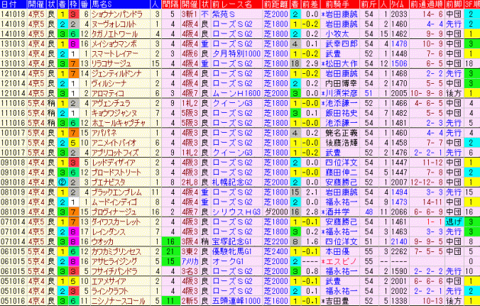秋華賞2015　過去10年の３着内馬の前走データ