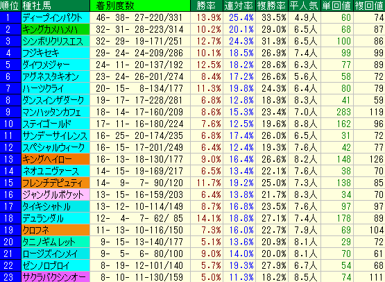 富士Ｓ2015　過去10年　東京芝1600ｍ種牡馬データ