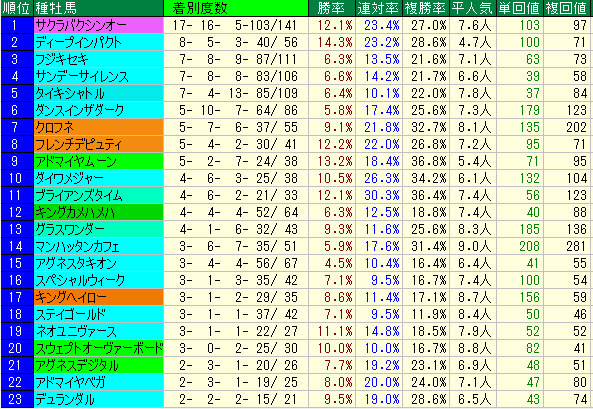 スワンＳ2015　過去10年　京都芝1400ｍ外　種牡馬データ