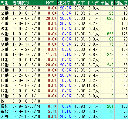 ファンタジーＳ2015　過去10年　馬番データ