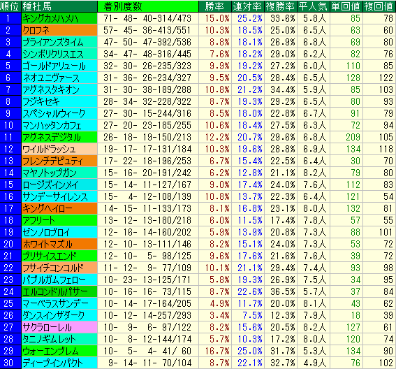 みやこＳ2015　京都ダート1800ｍ　種牡馬データ