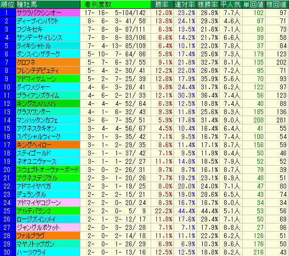 ファンタジーＳ2015　京都芝1400ｍ外　種牡馬データ