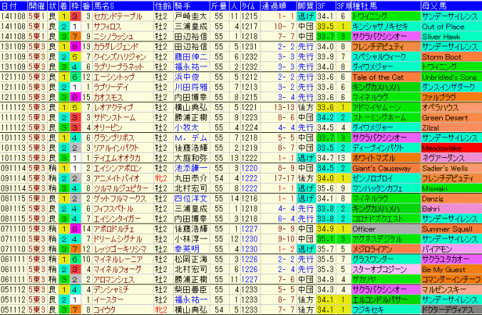 京王杯２歳Ｓ2015　過去10年の３着内馬の成績データ表