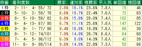 ファンタジーＳ2015予想　枠番データ