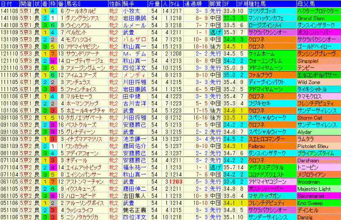 ファンタジーＳ2015　過去10年　３着内馬のデータ表