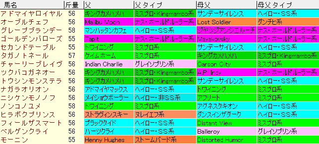 武蔵野Ｓ2015　登録馬　血統