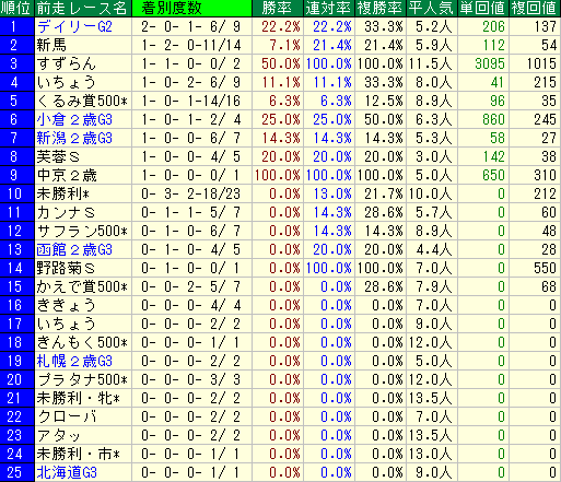 京王杯２歳Ｓ2015　過去10年　前走レース名データ