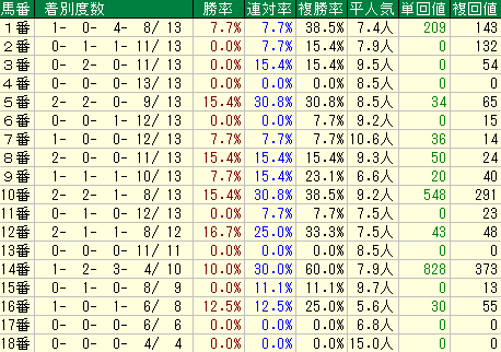 京王杯２歳Ｓ2015予想　馬番データ