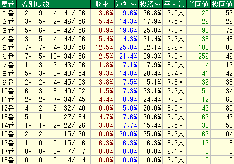 ファンタジーＳ2015予想　馬番データ