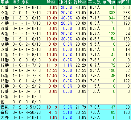 京王杯２歳Ｓ2015　過去10年　馬番データ
