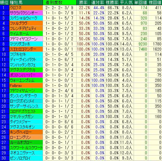 ファンタジーＳ2015　過去10年　種牡馬データ